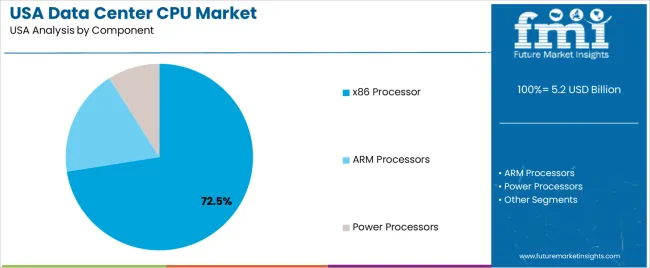 Usa Data Center Cpu Market Analysis By Component 